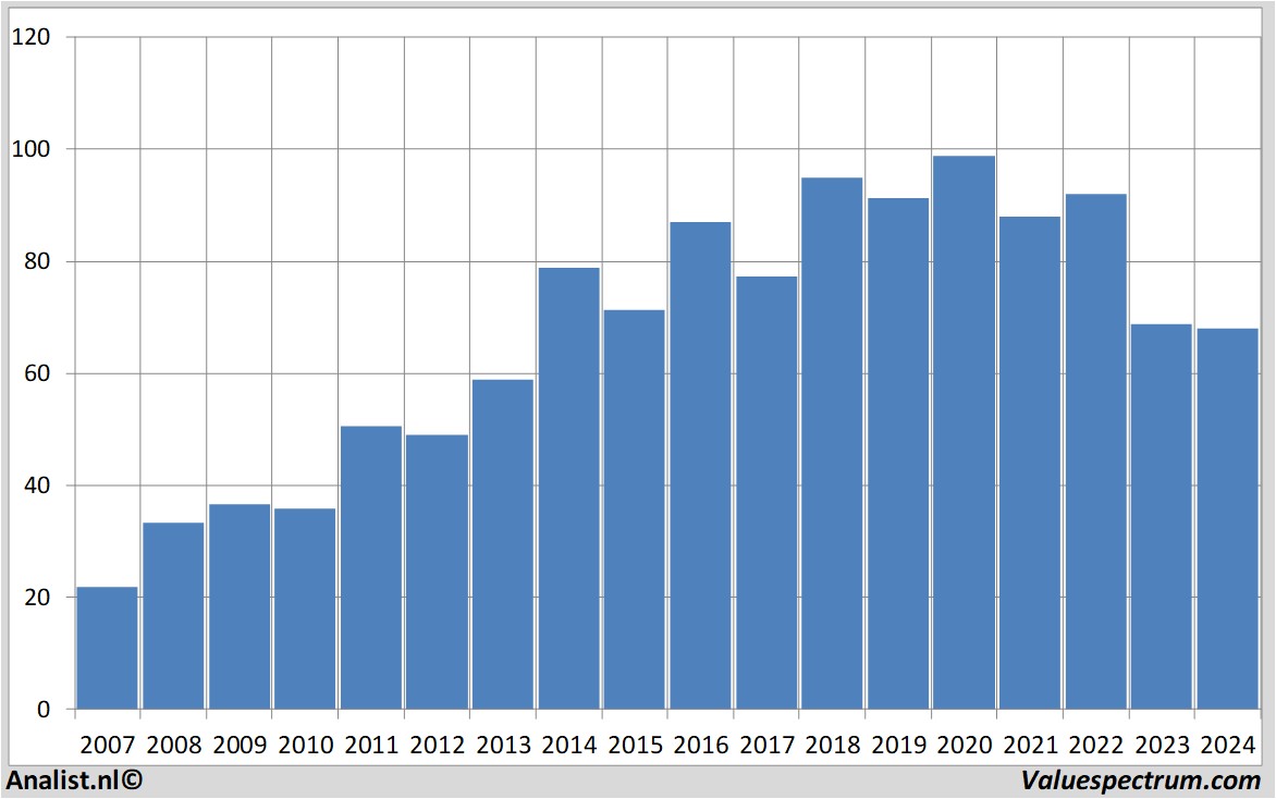 stock graphs heineken