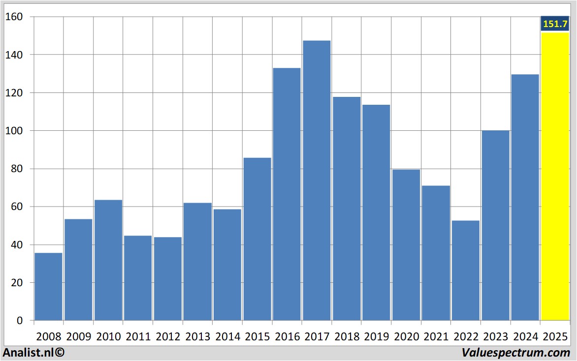 historical stocks hochtief