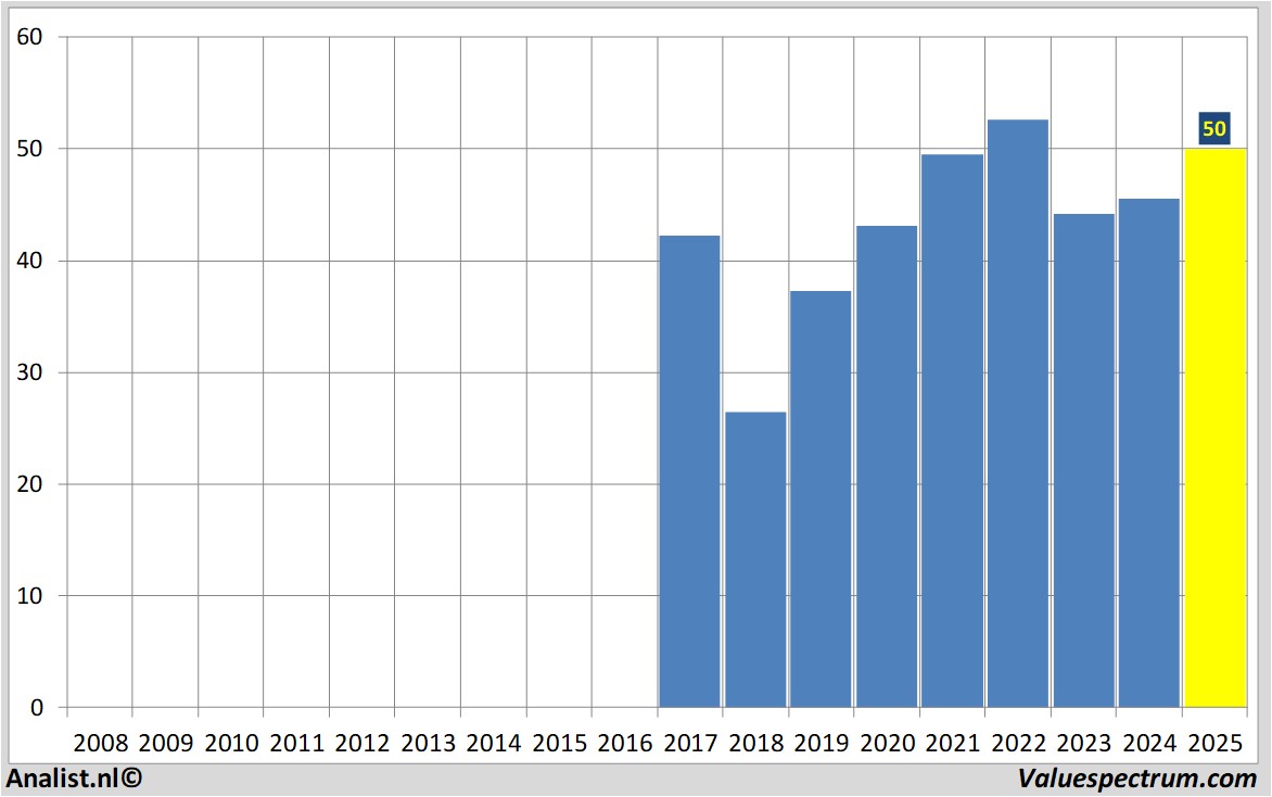 stock graphs jostwerke