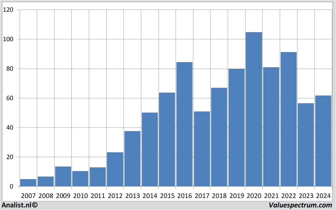 stock graphs melexis