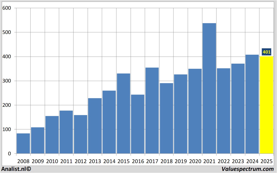 fundamental data novozymes