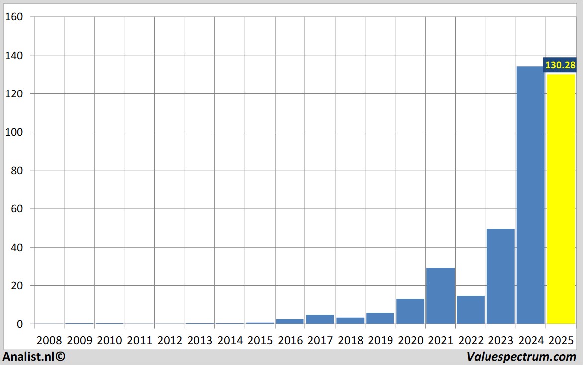 historical stocks nvidia