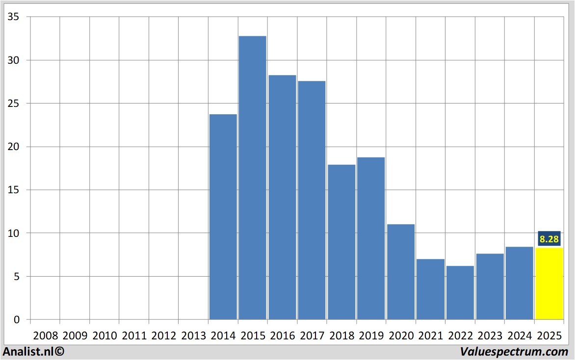 fundamental data ontex