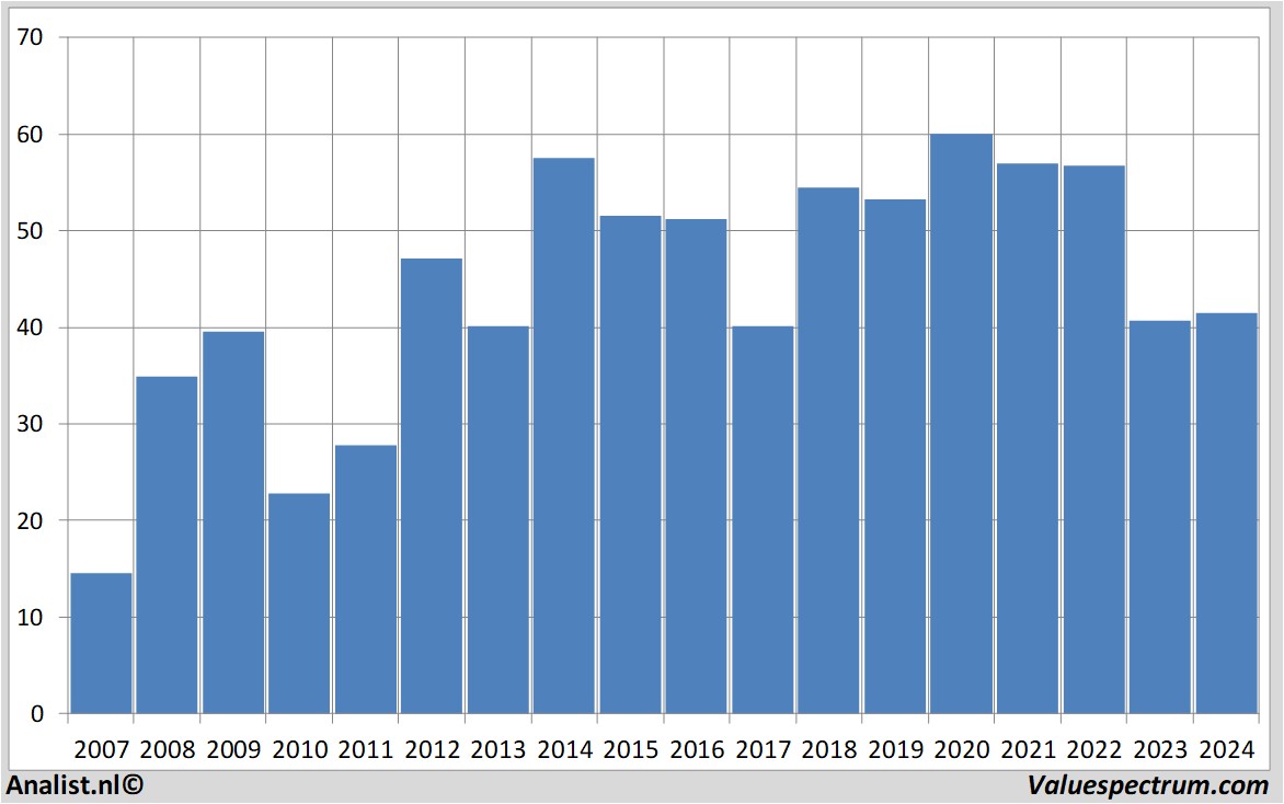 financial analysis randstad