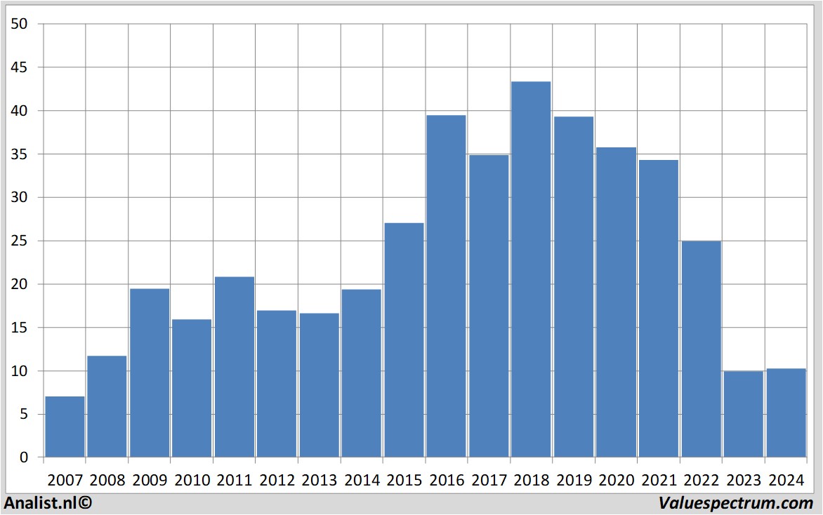 stock prices umicore