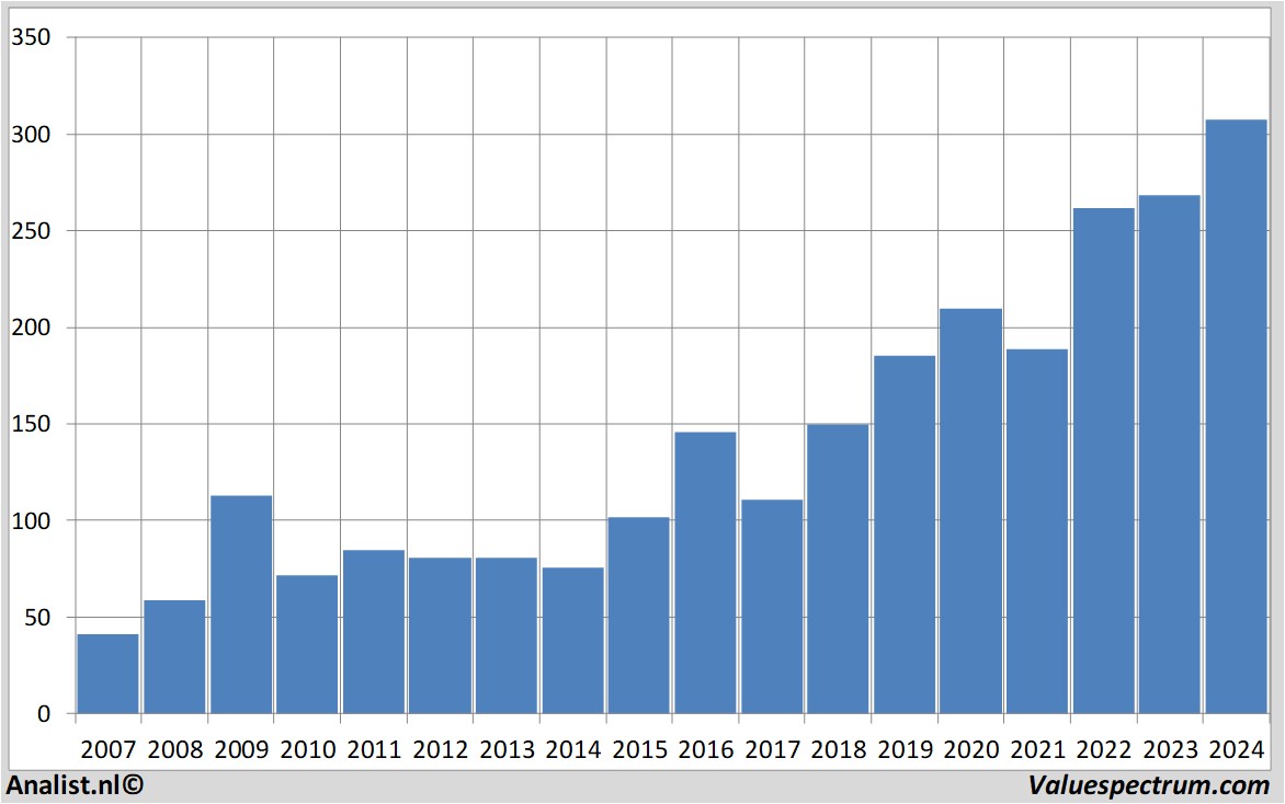 historical stocks volvogroup