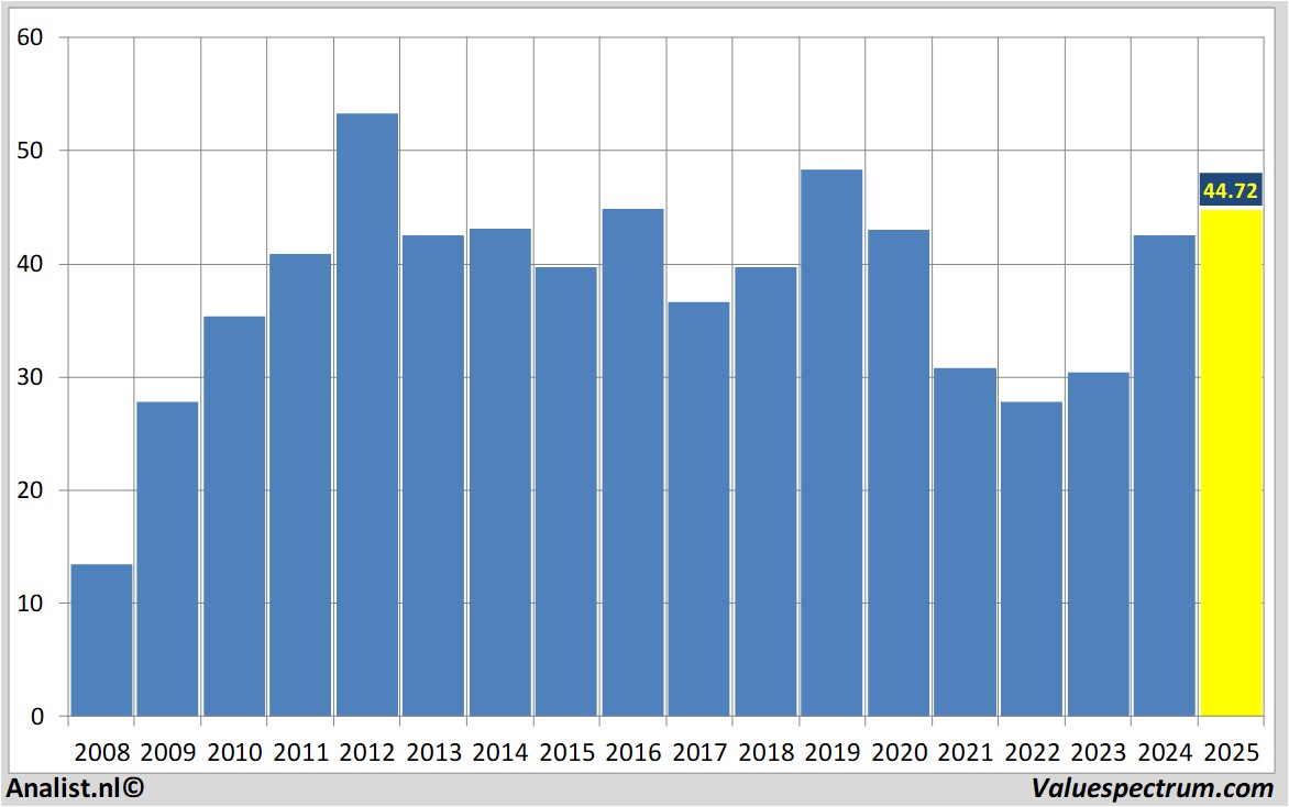 historical stocks vopak