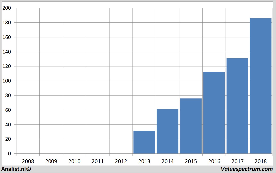 stock graphs facebook