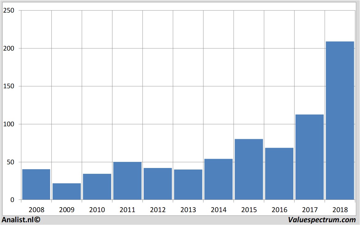 financial analysis lamresearch