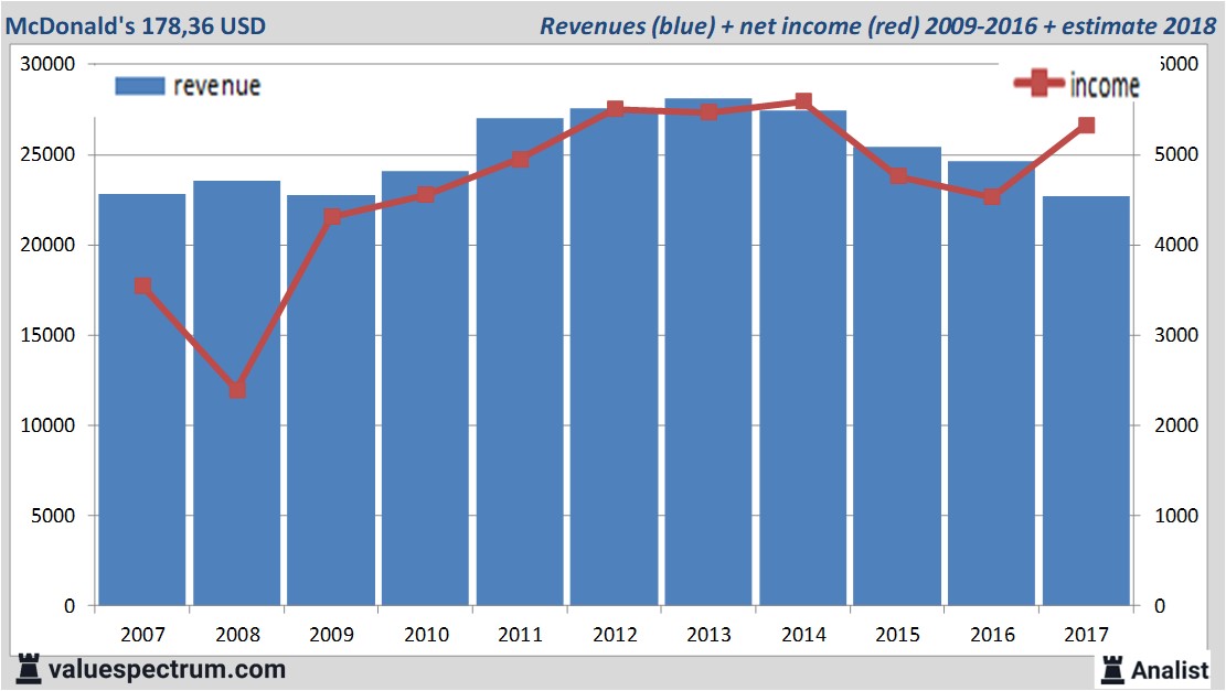 McDonald's Statistics - Revenue, Facts and Users