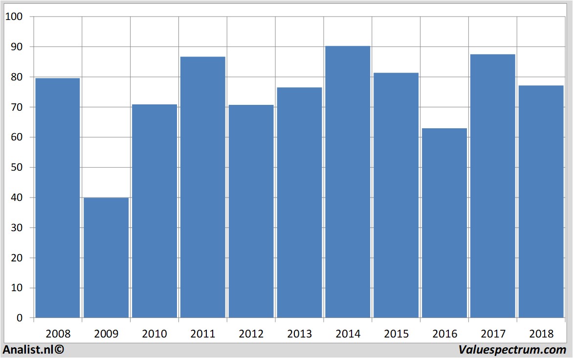 stock schlumberger