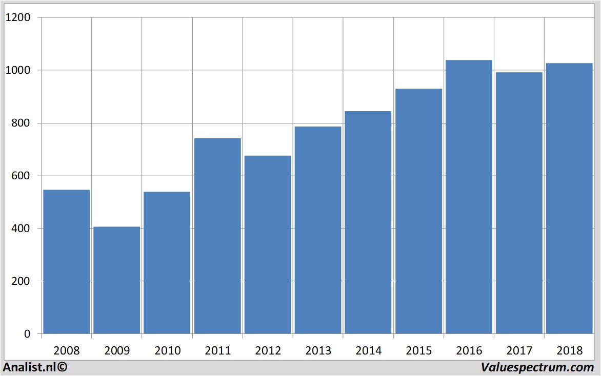 financial analysis skyplc