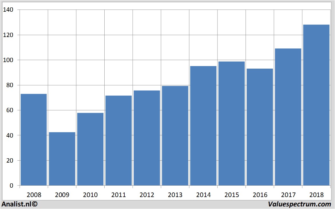 fundamental data unitedparcelservice