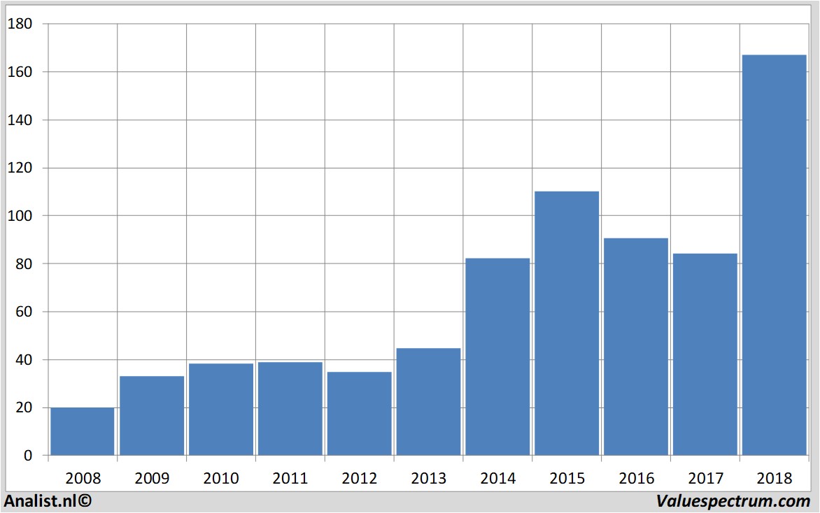 fundamental data vertexpharma