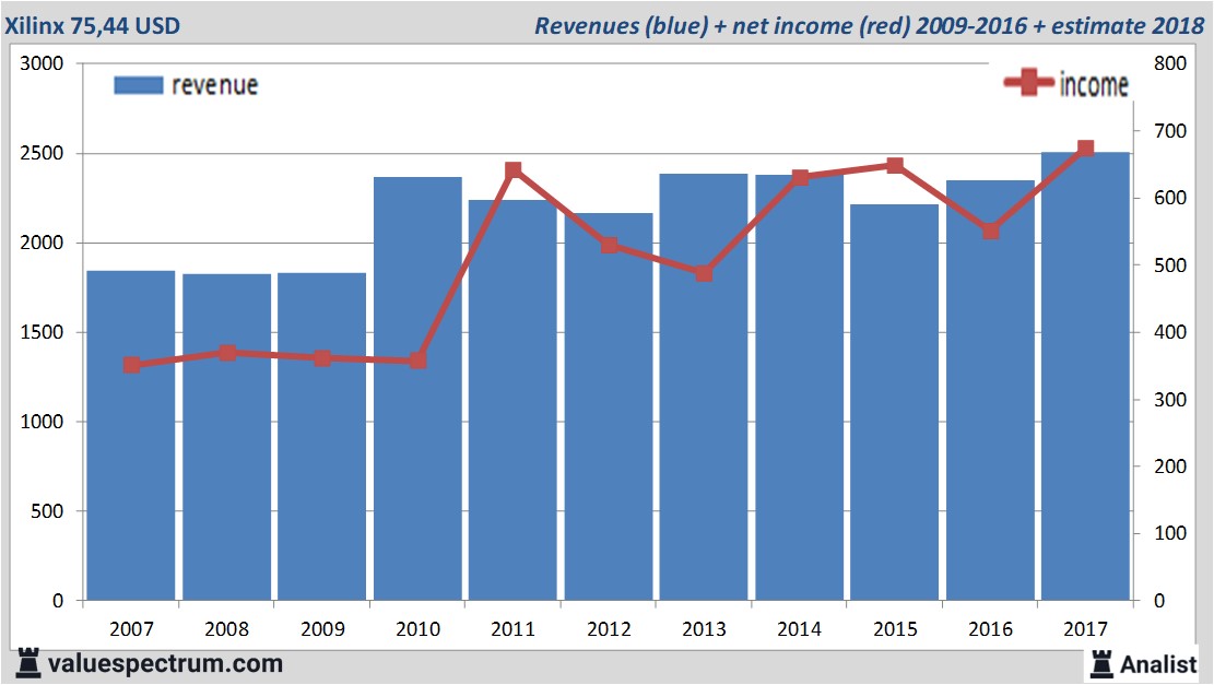 Analysts expect revenue increase Xilinx