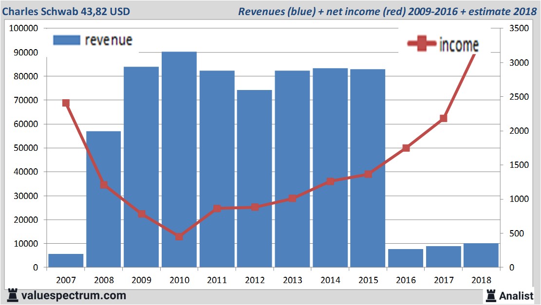 Charles Schwab Analyst Reports