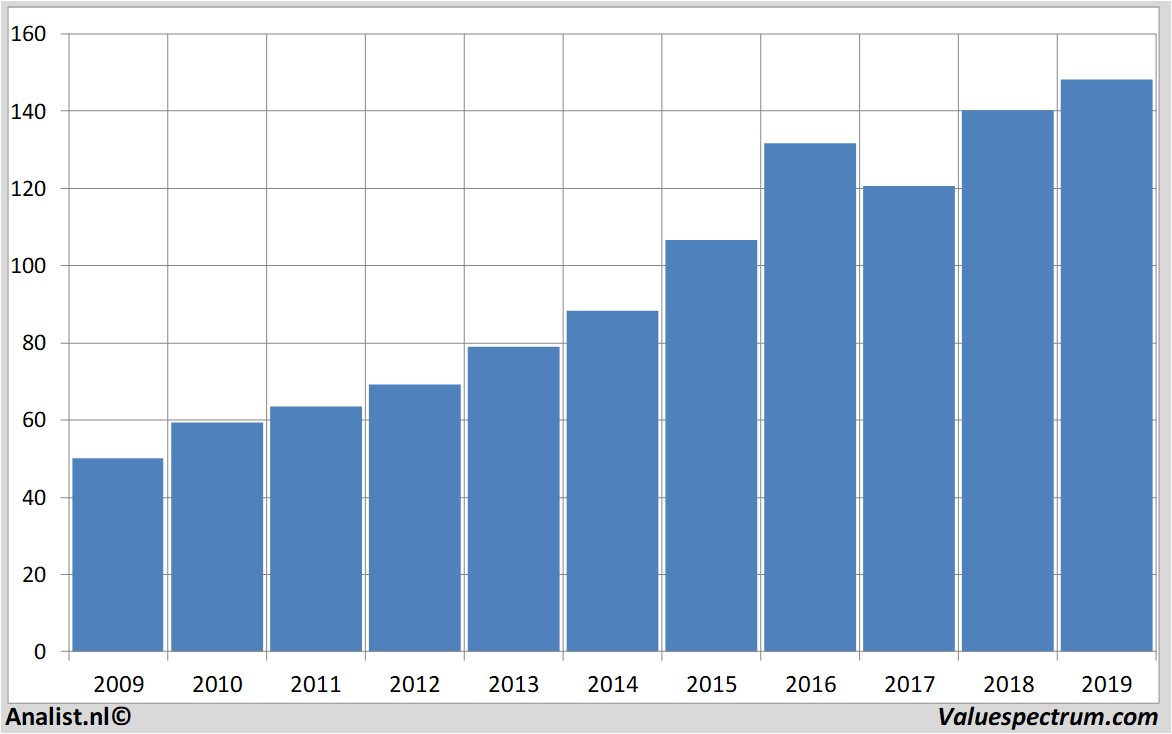 financial analysis clorox