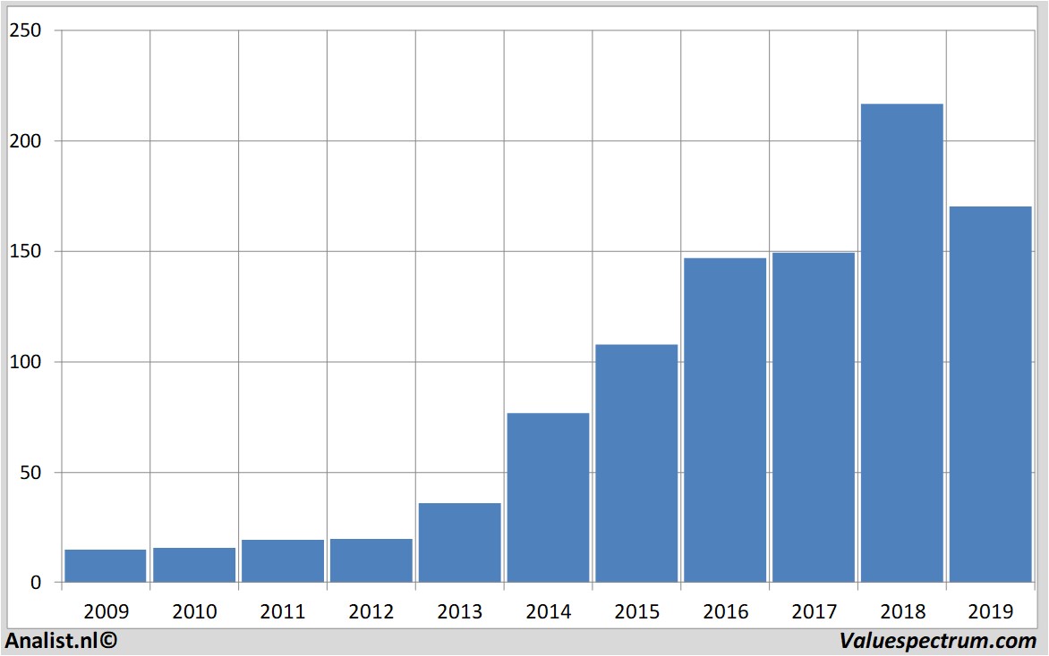 stock prices constellationbrands