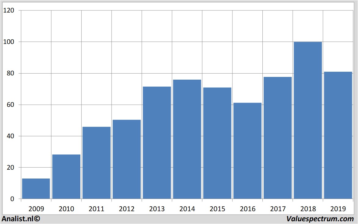 stock price eastmanchemical