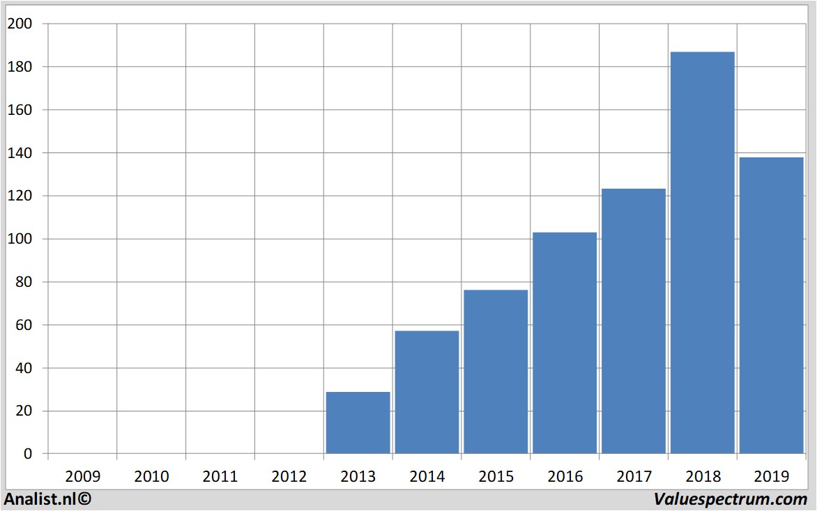 fundamental data facebook