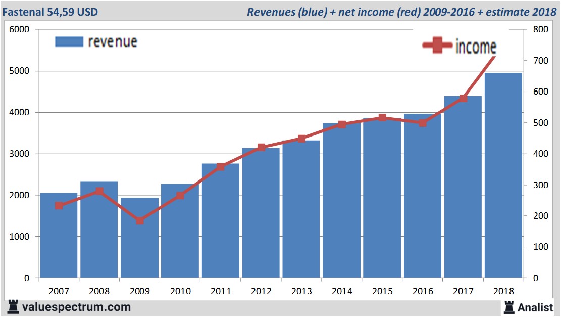 Analysts expect over 2018 rising revenue Fastenal