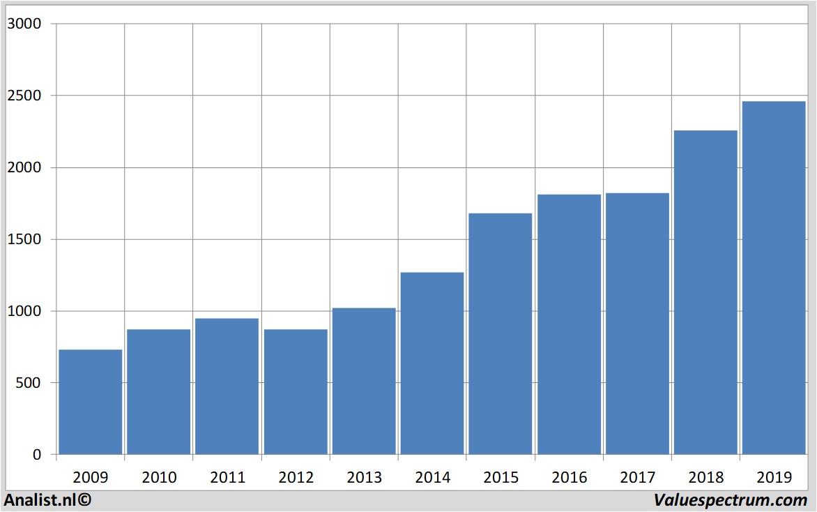 fundamental data givaudan