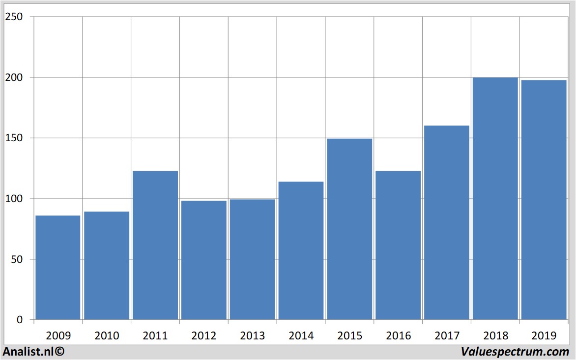 stock graphs holmen