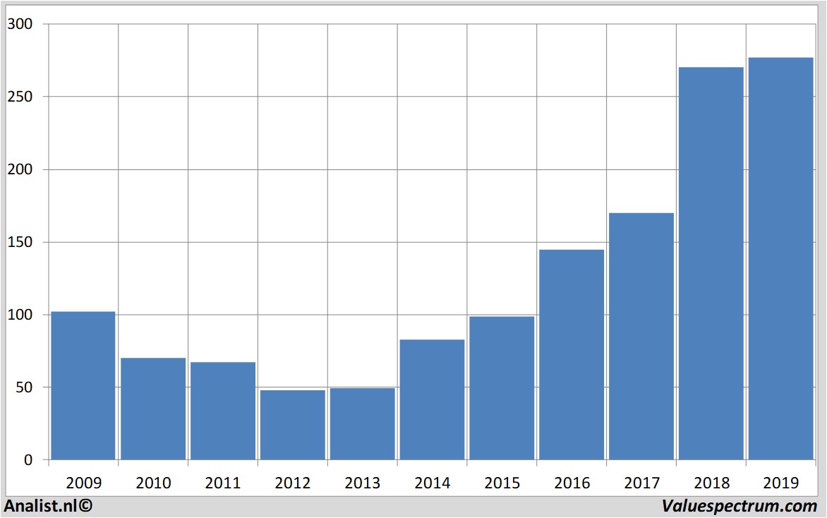 fundamental data lonza