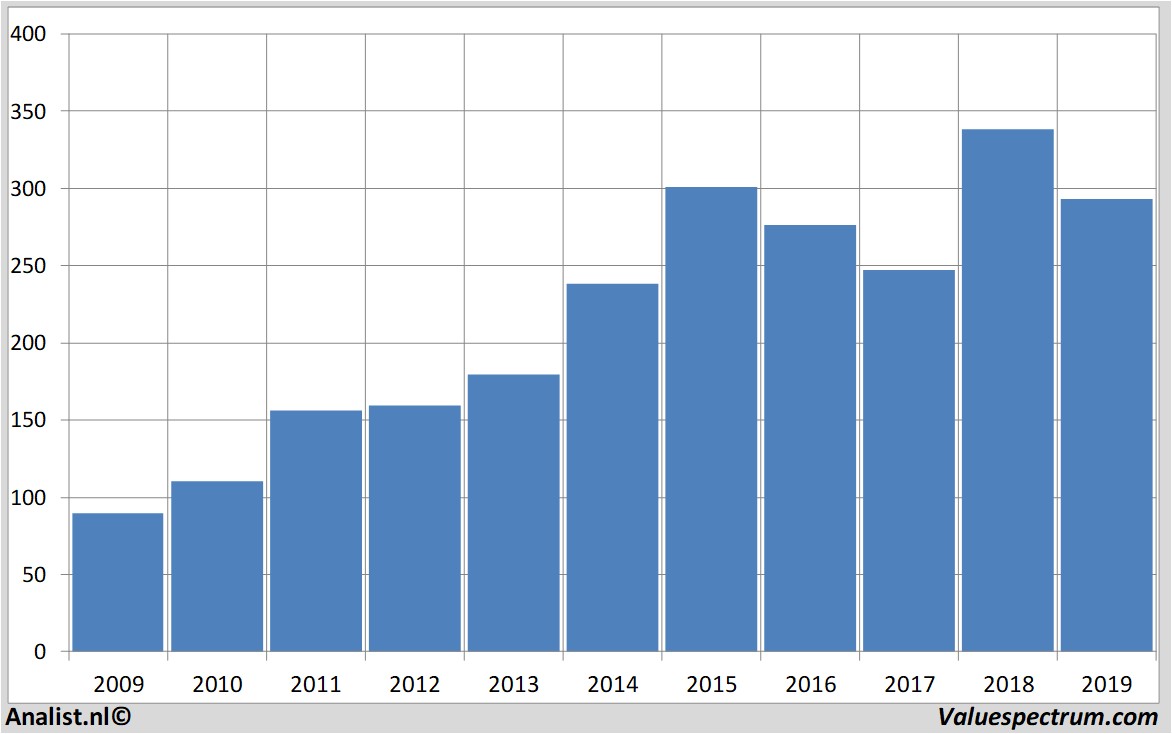 stock price novozymes