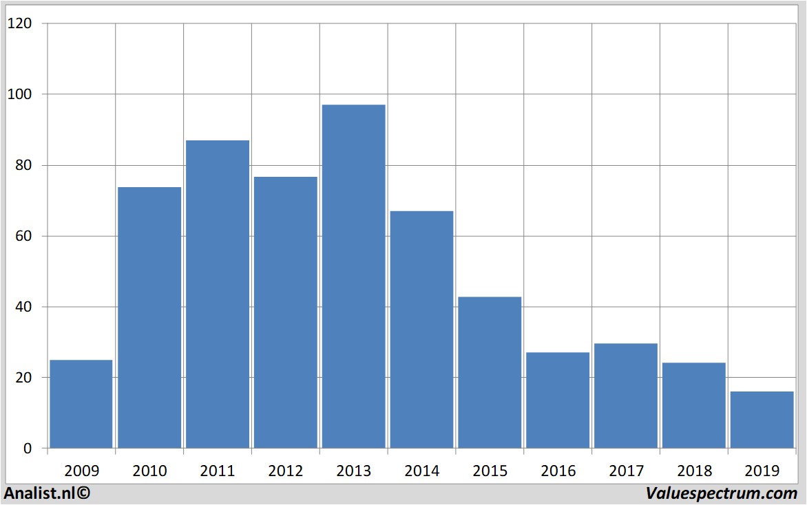 stock graphs petroleumgeo-services