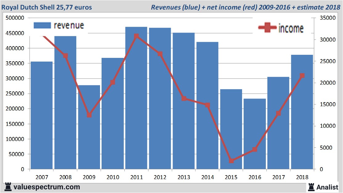 Royal Dutch Shell Now In Top Highest Dividend Yields In The Netherlands ...