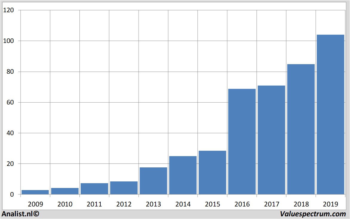 stock graphs sartorius