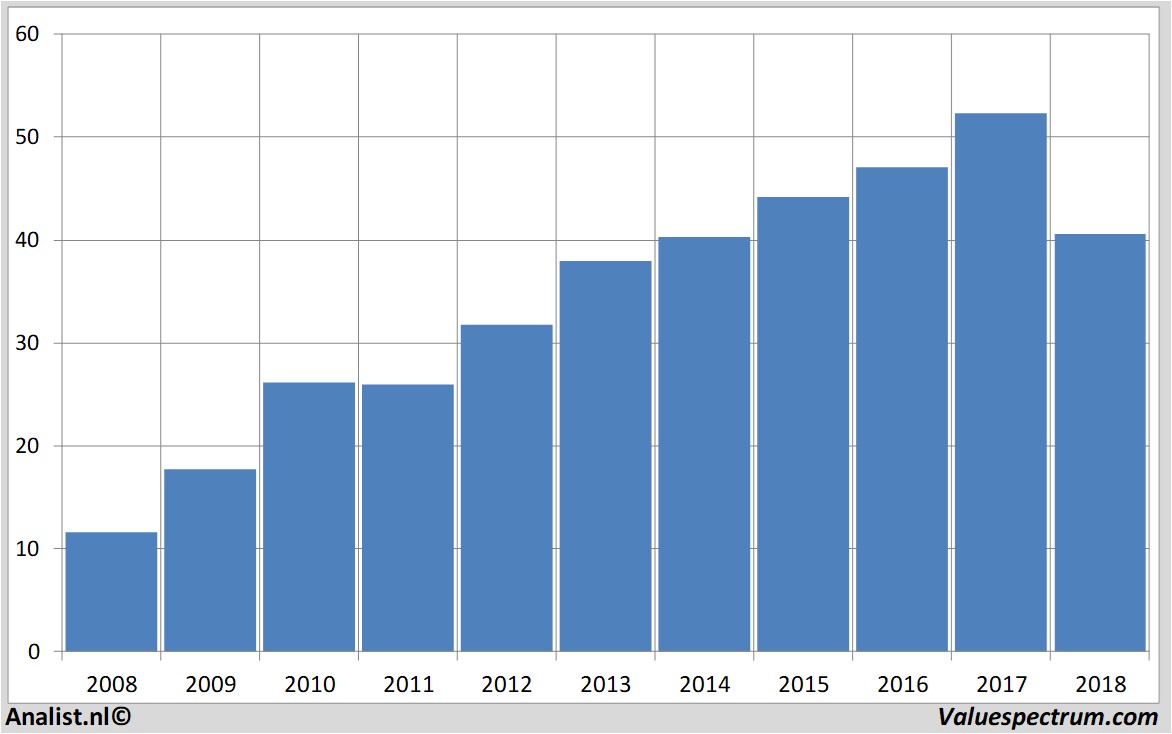 stock price telenet