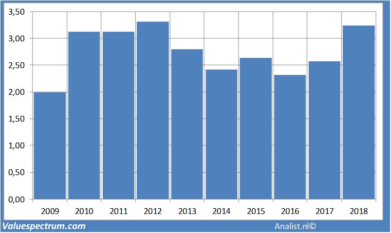 Extreme dividend yield Unilever | Valuespectrum.com