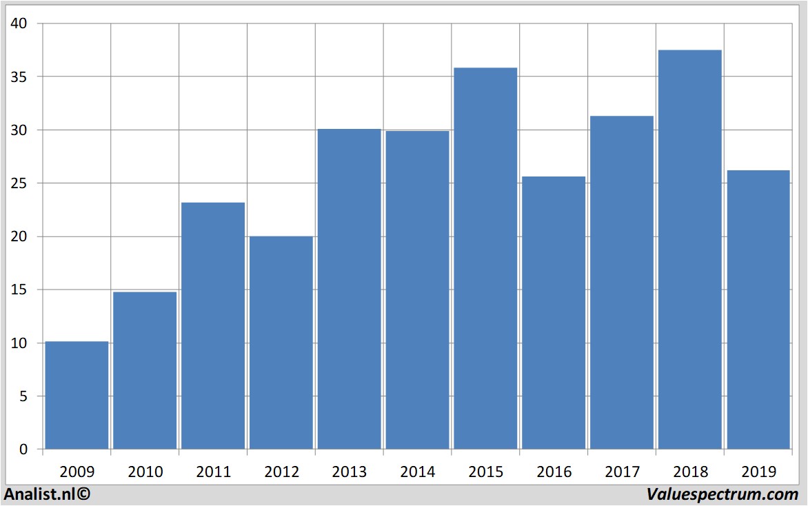 stock graphs weyerhaeuser