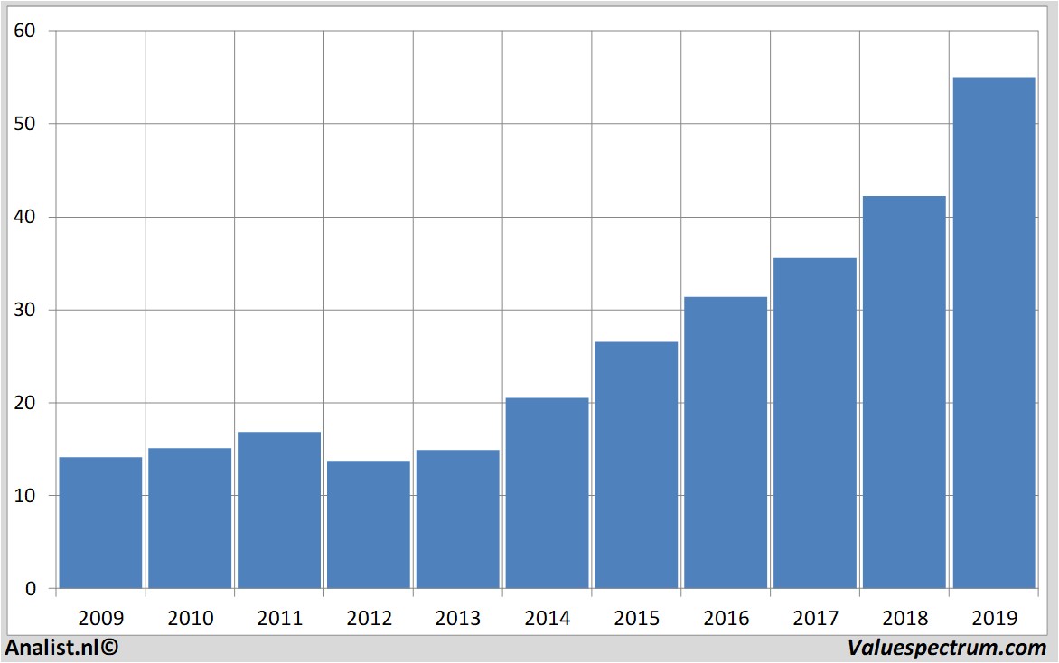 stock analysis wolterskluwer