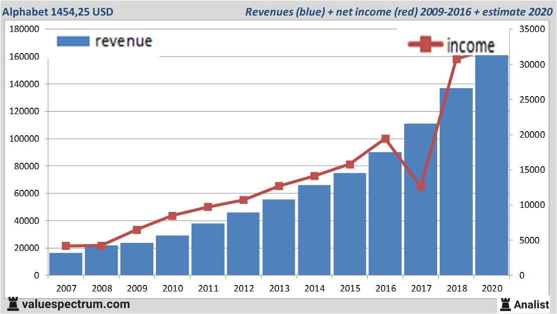 Analysts: more sales Alphabet | Valuespectrum.com