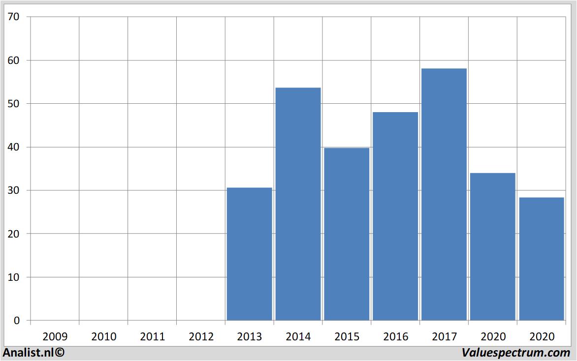 equity research americanairlines