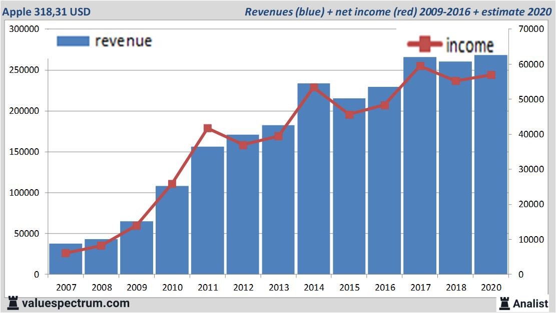 apple equity research report 2022