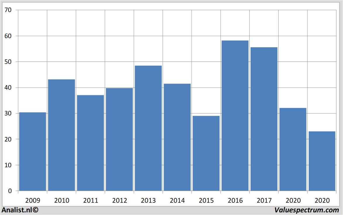 stock graphs harley-davidson