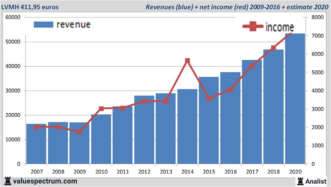LVMH 2020 & 2021 sector revenue growth [3]