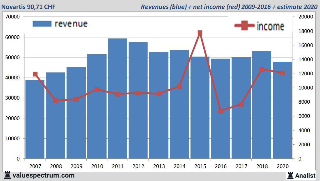 Stock Novartis goes ahead in Switzerland in terms of dividend yields