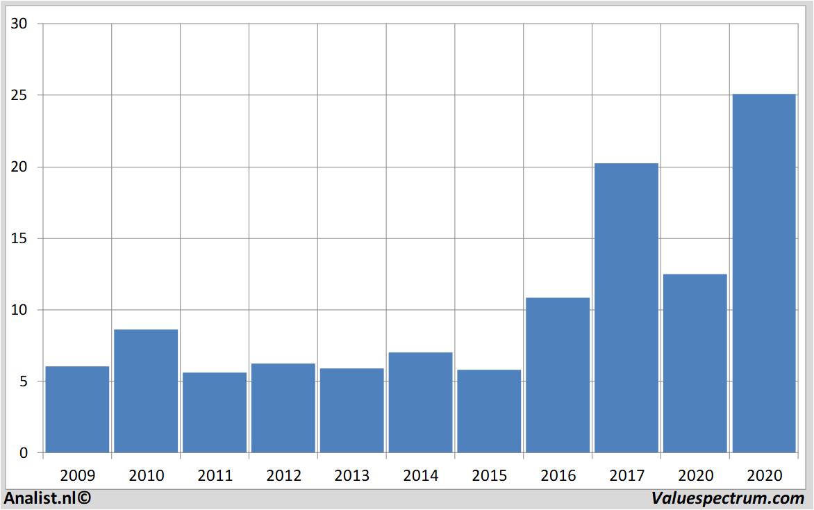 historical stocks stmicroelectronics