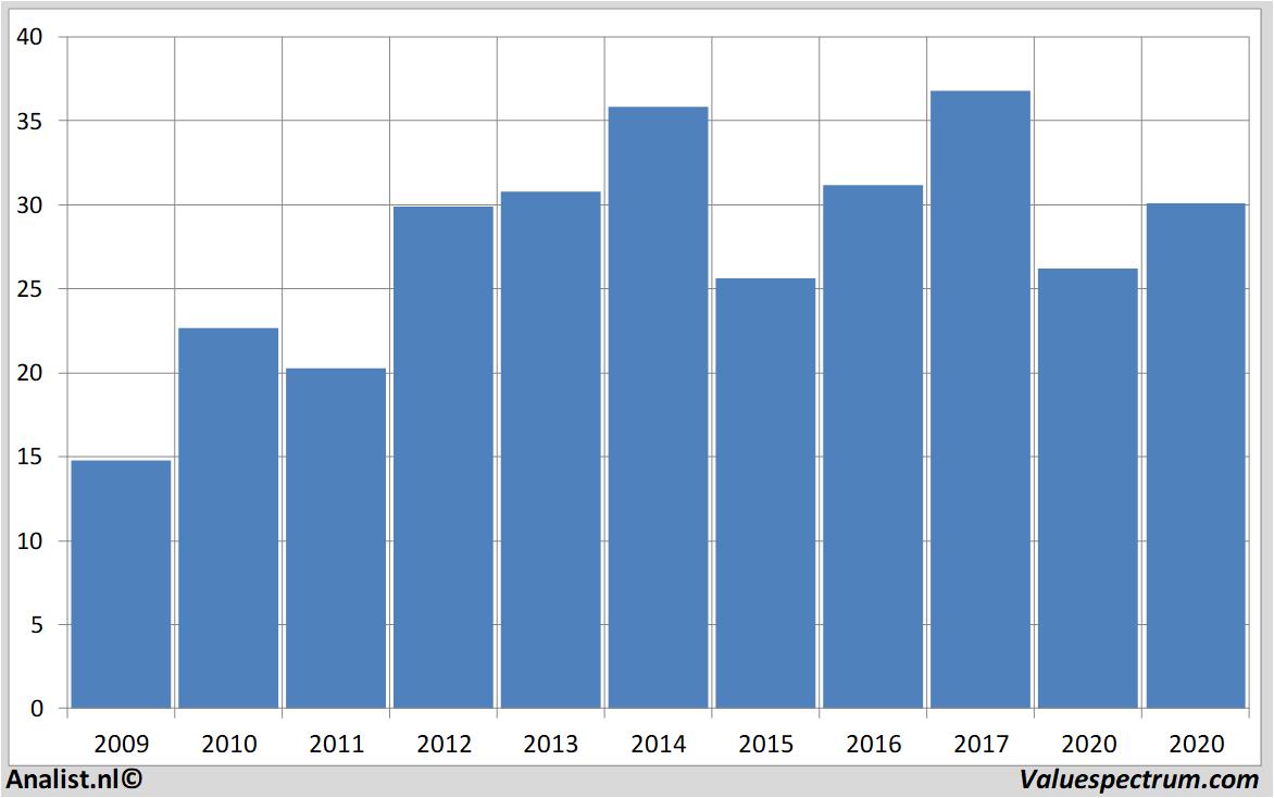 historical stocks weyerhaeuser