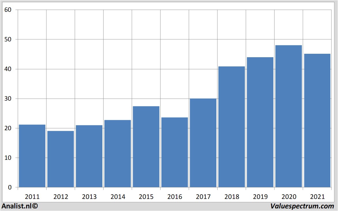 stock analysis ciscosystems