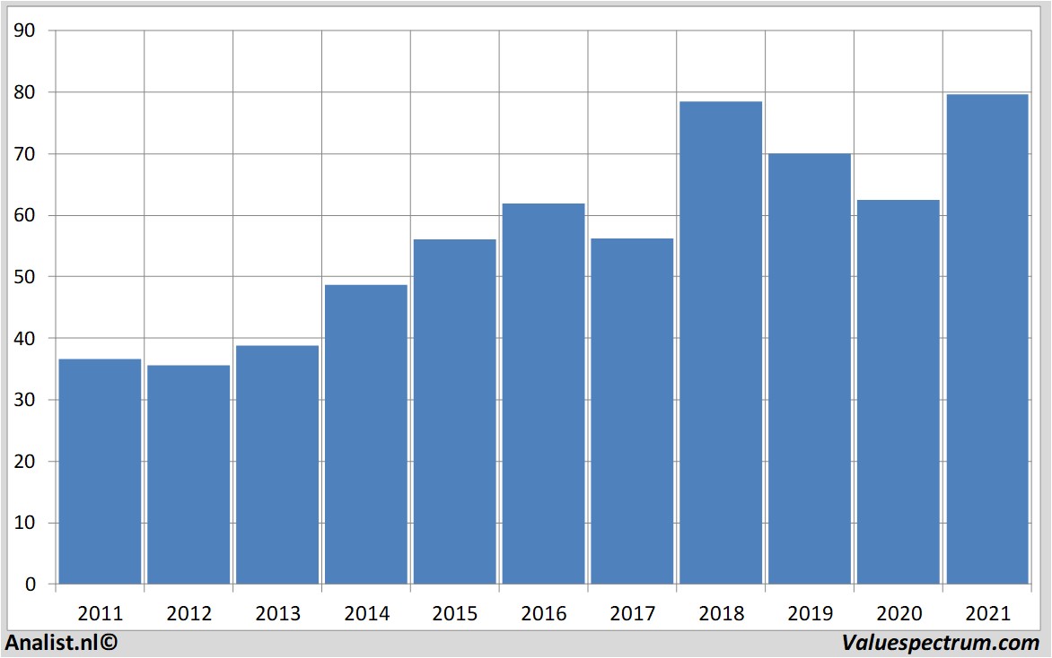 fundamental data cognizant