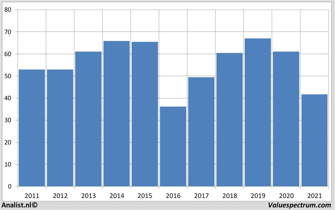 stock graphs conocophillips