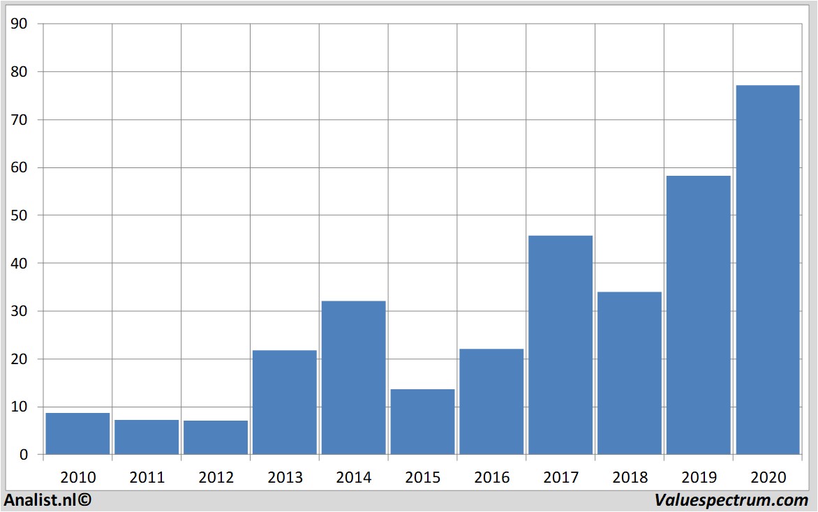 fundamental data microntechnology