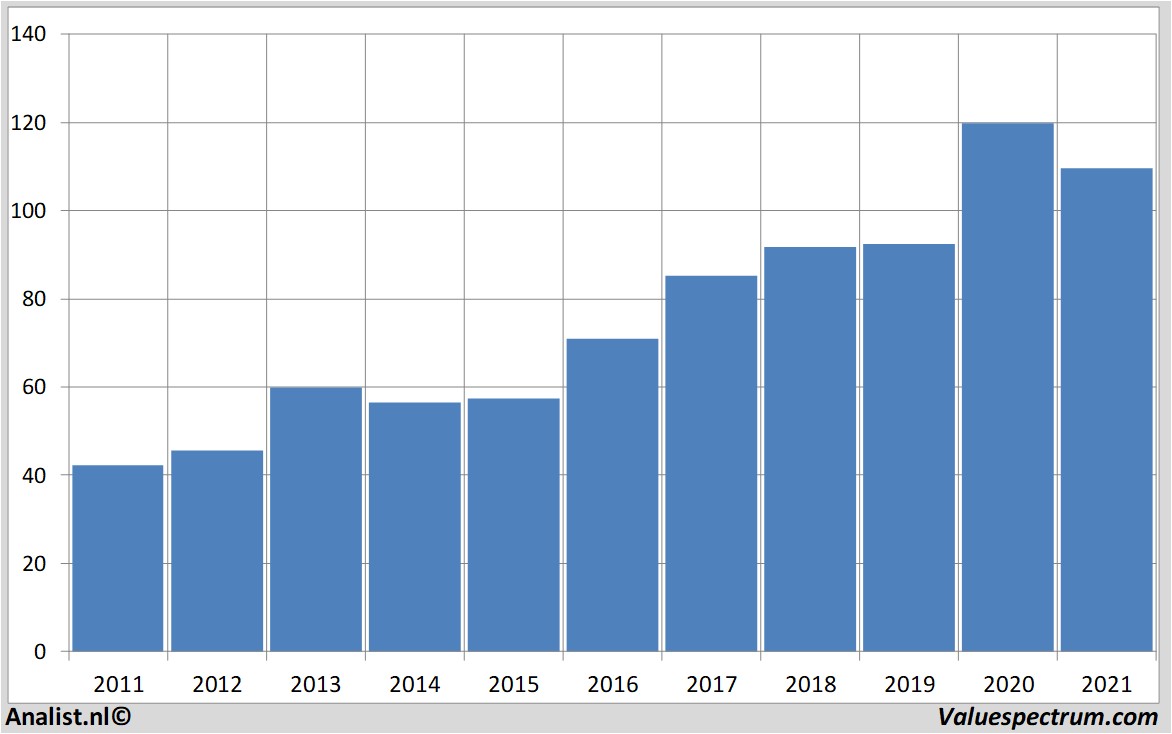 fundamental data sap