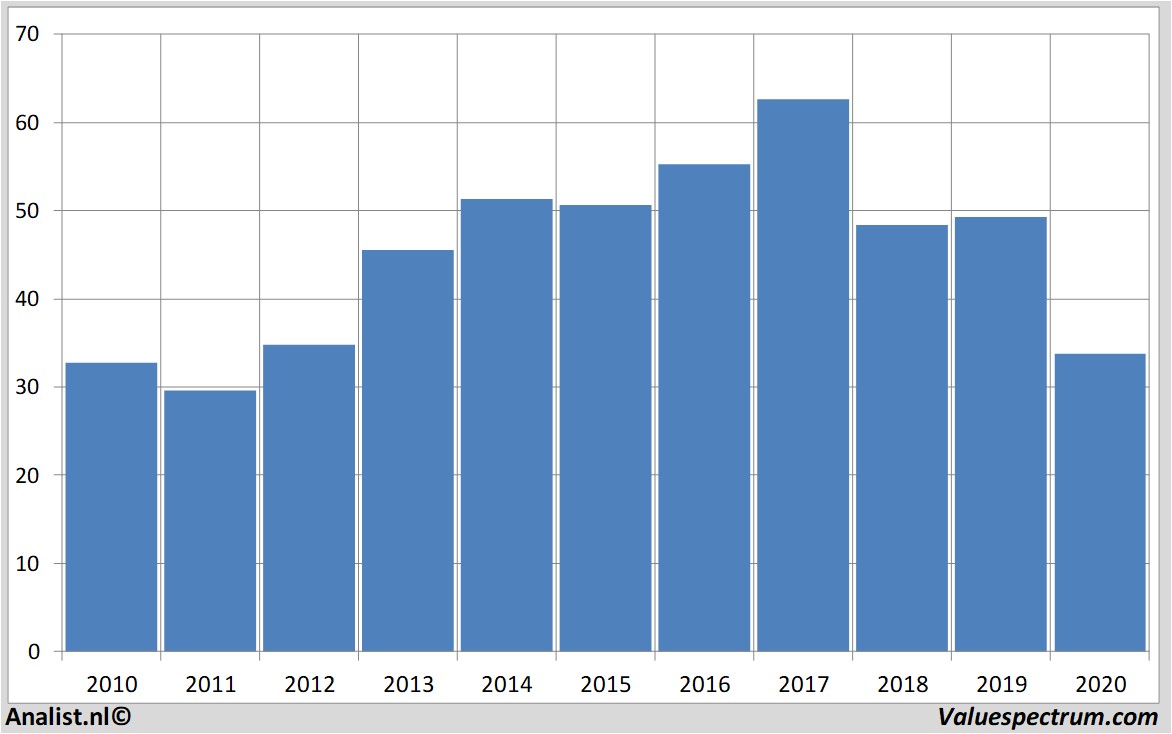 stock price wellsfargo